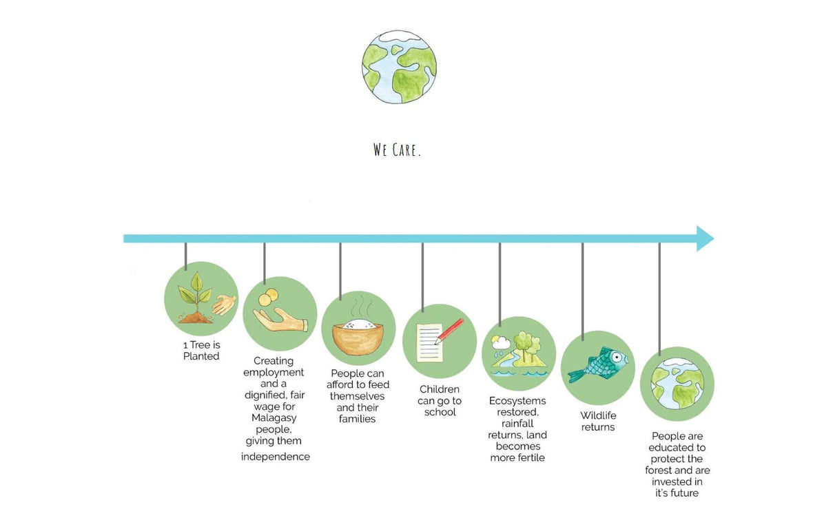 Eden reforestation project